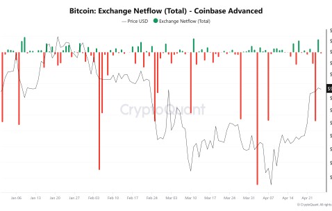 九游体育下载-Coinbase创下年内新高，上扬幅高达430%，还能追吗？
