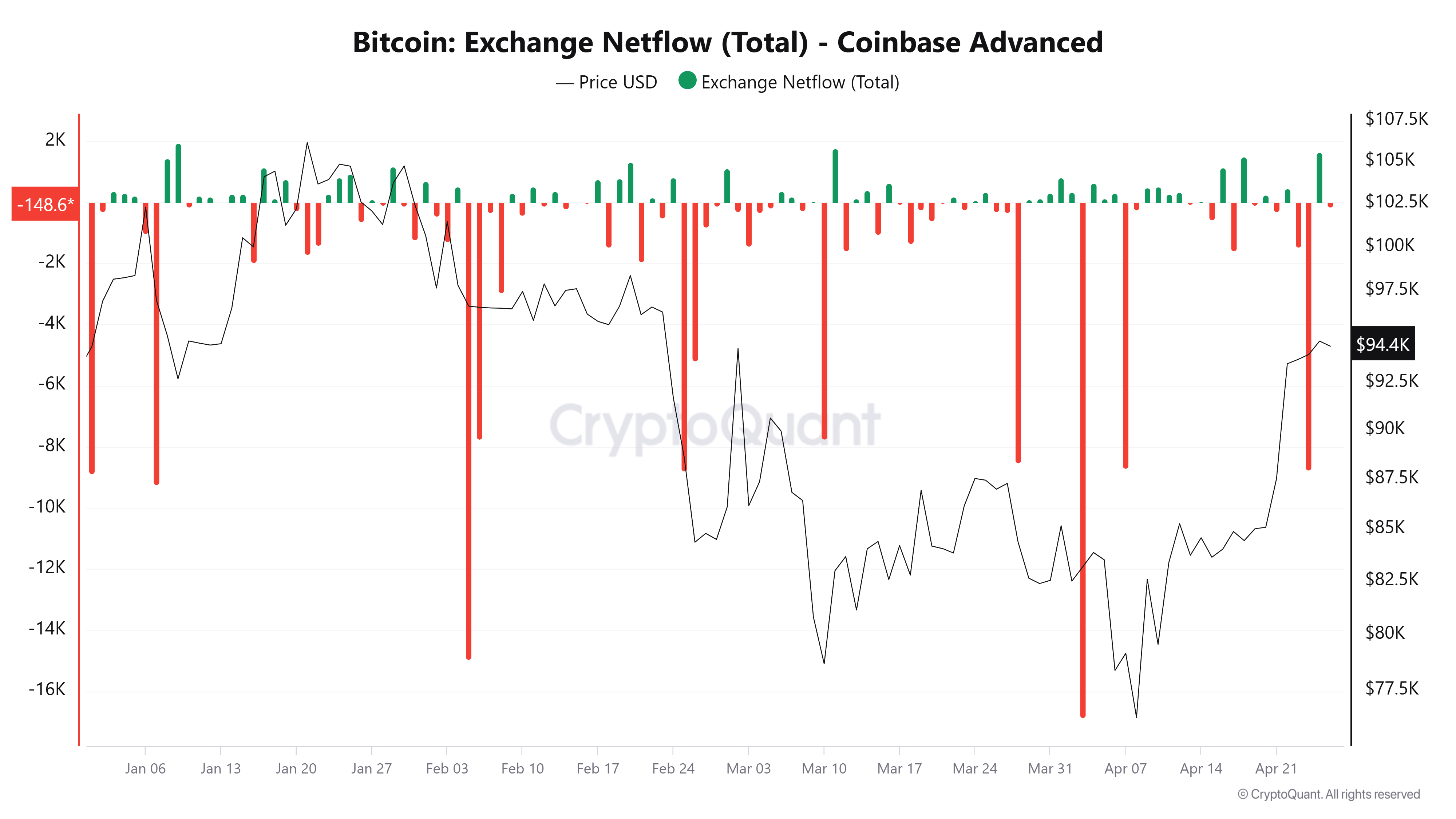 Coinbase创下年内新高，上扬幅高达430%，还能追吗？